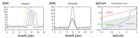 Signal processing algorithms. On the left: the result of folding... | Download Scientific Diagram