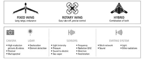 An illustration between various types of UAVs | Download Scientific Diagram