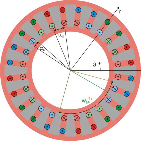 Schematic example of a distributed winding of an axial-flux induction... | Download Scientific ...