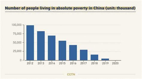 China eliminates absolute poverty one month before schedule - CGTN