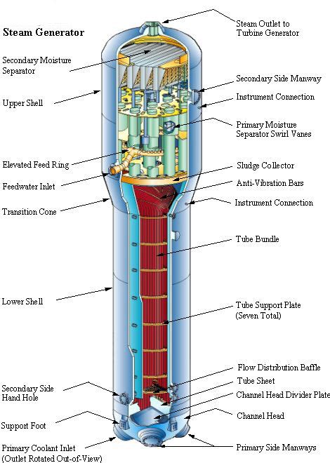 Steam Generator, Steam Prime Movers - Its All About Electrical Technology