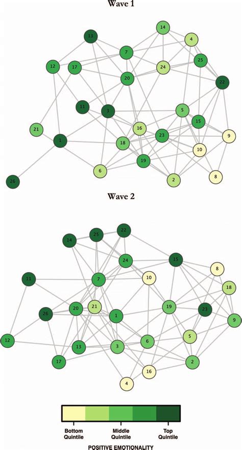 Network sociograms of the 4-year-old classroom at Waves 1 and 2. | Download Scientific Diagram