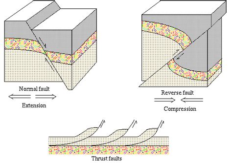 Geological faults