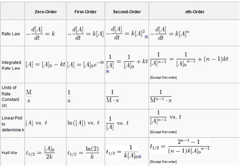 Blog of Science: Rate Equation Chart