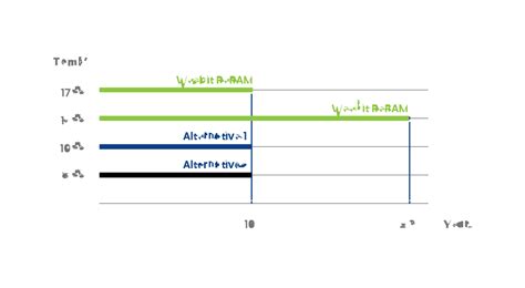 ReRAM Advantage | Technology | Weebit