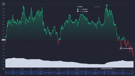 EIP-1559 Upgrade Launches on Polygon, MATIC Down by Nearly 10% - Securities.io