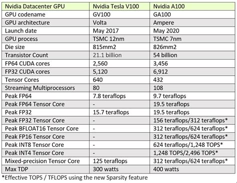 Nvidia A100 Gpu Specs | informacionpublica.svet.gob.gt