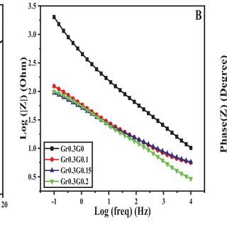 Nyquist plot (A), Bode-magnitude plot (B), and Bode-phase plot (C) for... | Download Scientific ...