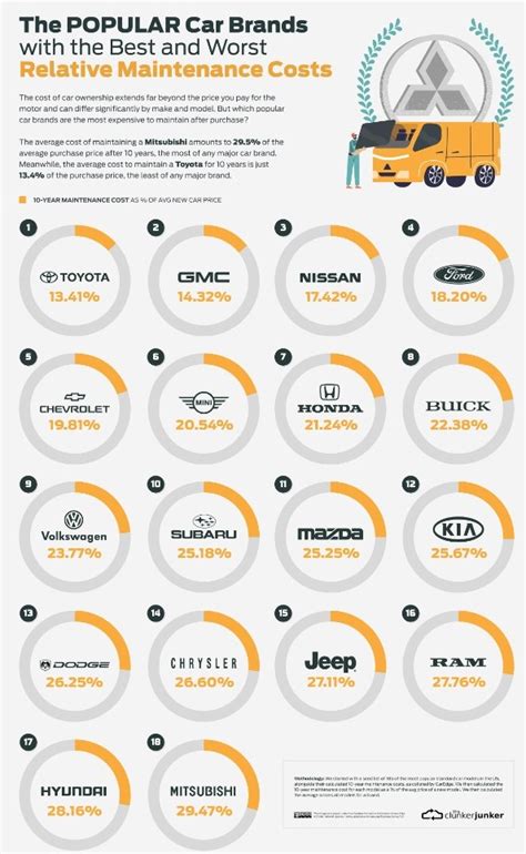 The best and worst cars to maintain revealed - including the vehicle ...