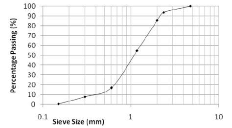 Particle size Distribution Curve for Sand | Download Scientific Diagram