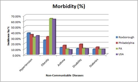 Morbidity Rates - Roxborough, PA 19128