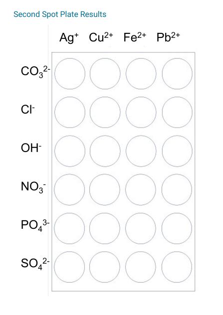 Solved First Spot Plate Results Second Spot Plate Results | Chegg.com