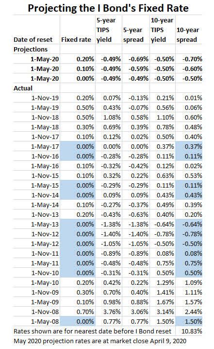 Here's Why The I Bond's Fixed Rate Will Fall To 0.0% On May 1 | Seeking ...