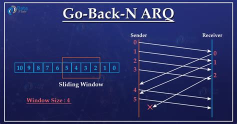 GO-BACK-N ARQ Protocol - DataFlair