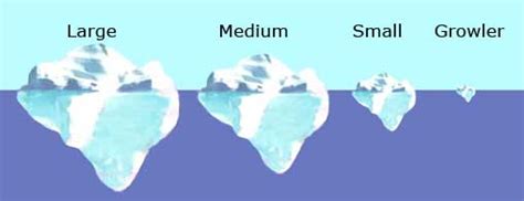 Iceberg sizes, shapes and Classifications