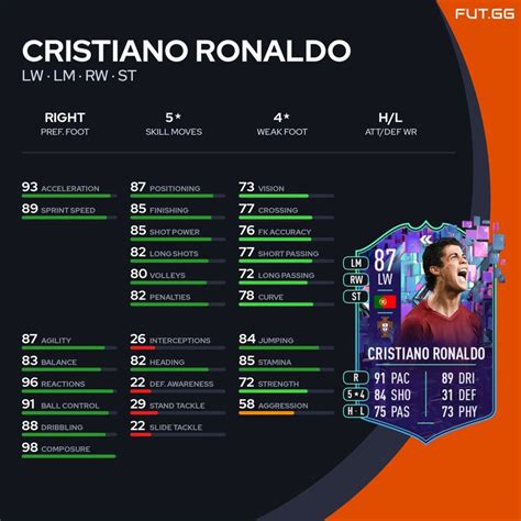 Is the Flashback Cristiano Ronaldo SBC Worth It in FIFA 23? - FUT.GG