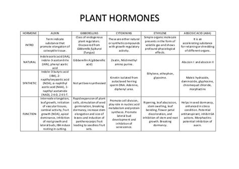 Plant hormones