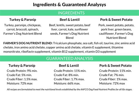 The Farmer's Best-Kept Secret: Discover Top 10 Dog Food Ingredients for a Happy, Healthy Pup ...