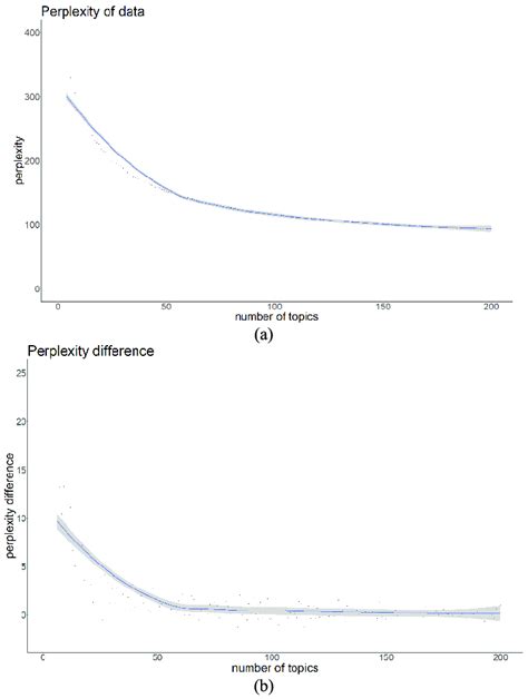 Perplexity with different number of topics. (a) perplexity values ...