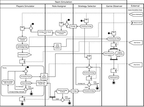 Uml Activity Diagram Swimlanes Uml Activity Diagram (swimlan