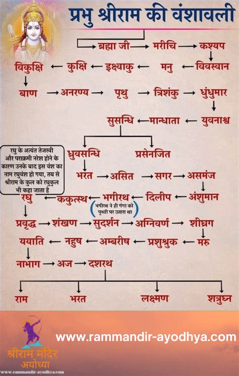 Dynasty of Lord Ram - श्रीराम की वंशावली | ब्रह्माजी से लेकर श्रीराम तक ...