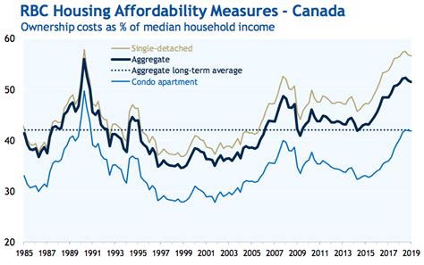 RBC Housing Trends and Affordability Report Reveals Improvement in Canadian Housing Affordability