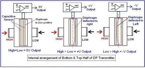 Differential pressure transmitter construction , Industrial applications of Differential ...