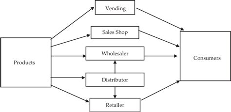 Distribution Channel Diagram