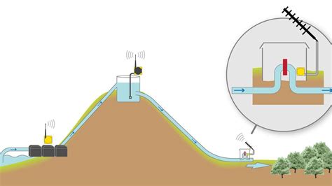 Gravity Irrigation with Pump and Flow Control