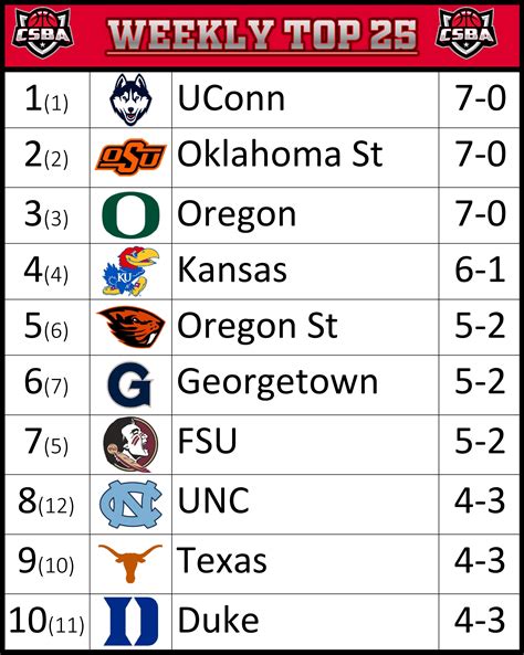 AP Top 25 – Week 7 – College sim basketball Association