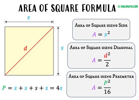 Area of Square Formula | ChiliMath