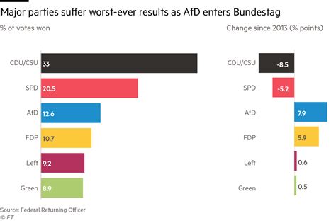 Germany’s election results in charts and maps - IFA Shops