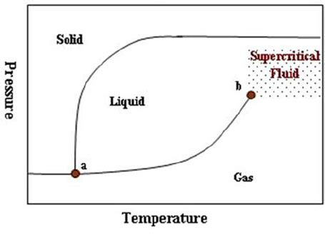 Phase Diagram of Carbon Dioxide. (a) Triple Point (-56.4oC and 0.5MPa)... | Download Scientific ...