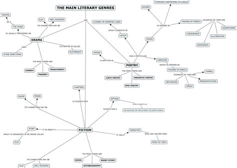 mind map about english literature