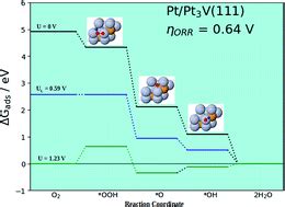 Oxygen reduction reaction on Pt-skin Pt3V(111) fuel cell cathode: a density functional theory ...