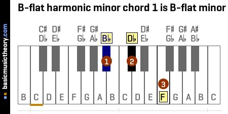 basicmusictheory.com: B-flat harmonic minor chords