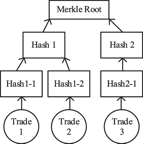 Schematic diagram of Merkle tree structure | Download Scientific Diagram