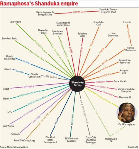 Ramaphosa Business Interests