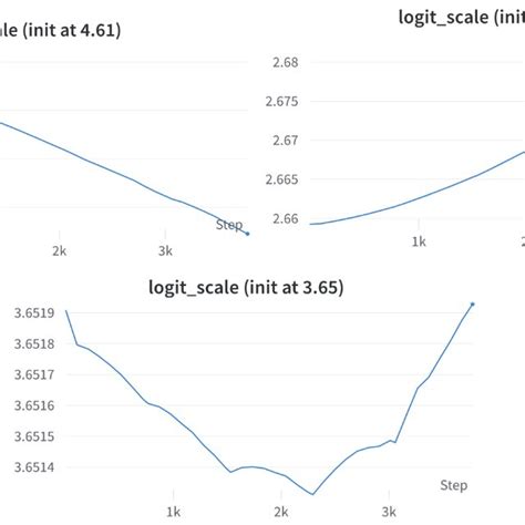 Param logit scale learning curve examples | Download Scientific Diagram