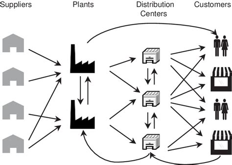 Example of a supply chain network. | Download Scientific Diagram