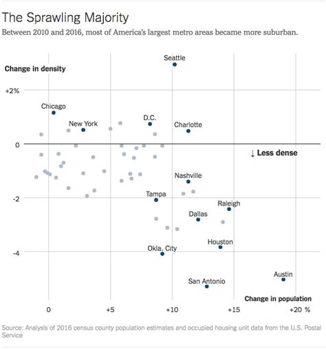 Chicago population density outpacing major metros - Curbed Chicago