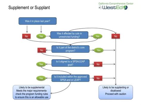 PPT - Supplement or Supplant PowerPoint Presentation, free download - ID:2507879