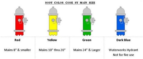 Fire Hydrant Water Flow Chart