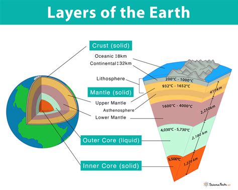 Chart Of Earth's Layers