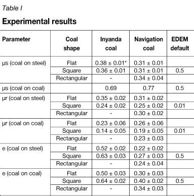 Determination of the coefficients of restitution, static and rolling friction of Eskom-grade ...