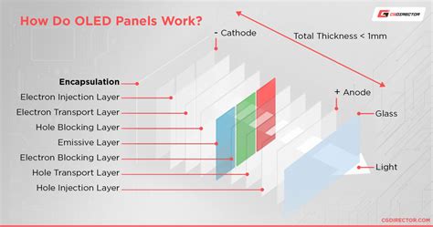 Display Panel Comparison - IPS vs TN, VA, OLED, CRT & More