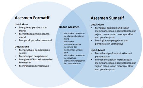 Asesmen Formatif dan Sumatif dalam Kurikulum Merdeka