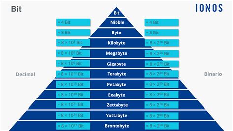 ¿Qué es un bit? Explicación de bits y bytes - IONOS MX