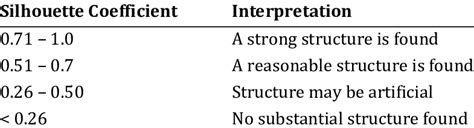 Interpretation of the Mean Silhouette Coefficient of the Cluster ...