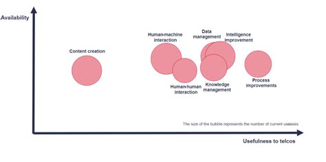 Gen AI Use Cases in Telecoms: Where is the Value? - STL Partners